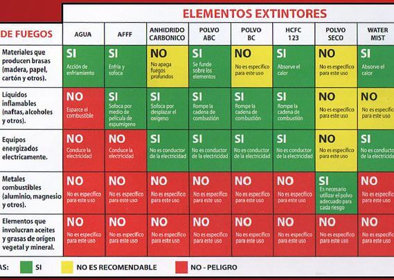 clases de fuego